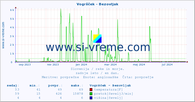 POVPREČJE :: Vogršček - Bezovljak :: temperatura | pretok | višina :: zadnje leto / en dan.