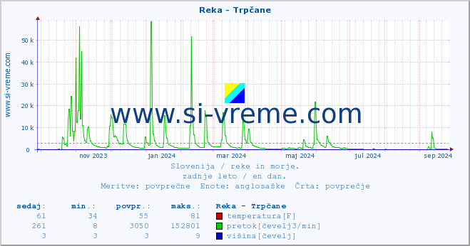 POVPREČJE :: Reka - Trpčane :: temperatura | pretok | višina :: zadnje leto / en dan.