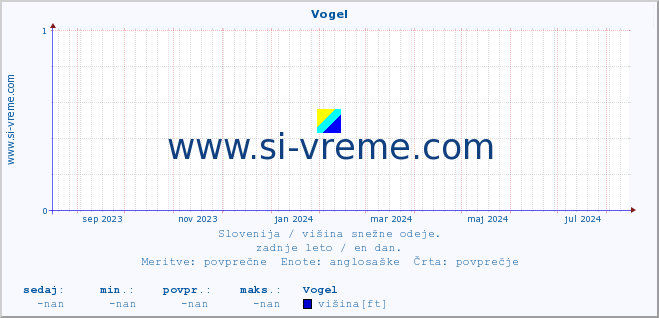 POVPREČJE :: Vogel :: višina :: zadnje leto / en dan.