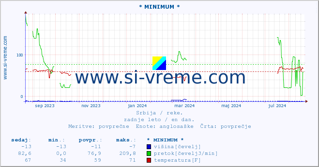 POVPREČJE :: * MINIMUM * :: višina | pretok | temperatura :: zadnje leto / en dan.