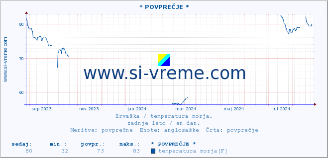 POVPREČJE :: * POVPREČJE * :: temperatura morja :: zadnje leto / en dan.