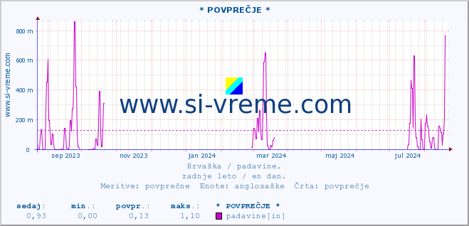 POVPREČJE :: * POVPREČJE * :: padavine :: zadnje leto / en dan.