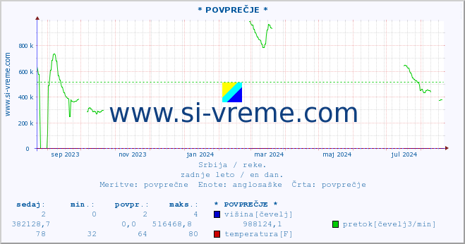 POVPREČJE :: * POVPREČJE * :: višina | pretok | temperatura :: zadnje leto / en dan.