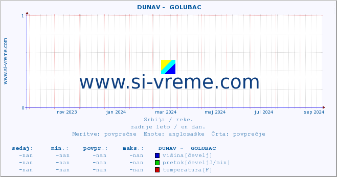 POVPREČJE ::  DUNAV -  GOLUBAC :: višina | pretok | temperatura :: zadnje leto / en dan.