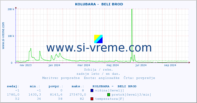 POVPREČJE ::  KOLUBARA -  BELI BROD :: višina | pretok | temperatura :: zadnje leto / en dan.