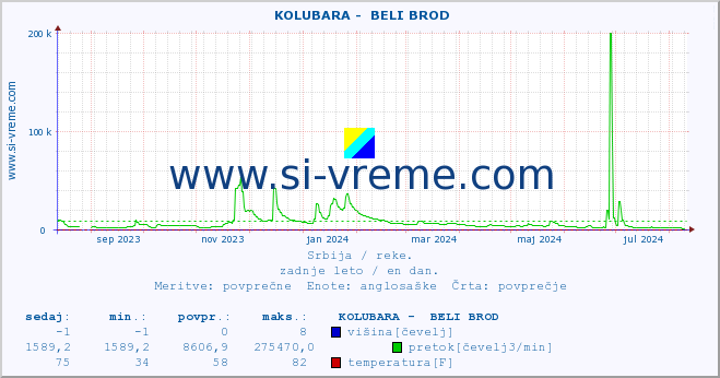 POVPREČJE ::  KOLUBARA -  BELI BROD :: višina | pretok | temperatura :: zadnje leto / en dan.