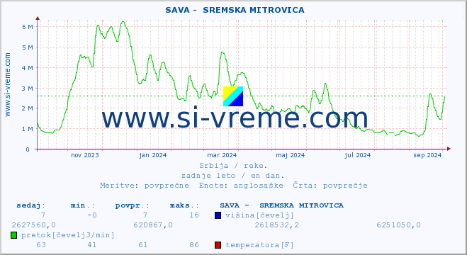 POVPREČJE ::  SAVA -  SREMSKA MITROVICA :: višina | pretok | temperatura :: zadnje leto / en dan.