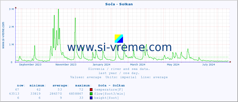  :: Soča - Solkan :: temperature | flow | height :: last year / one day.