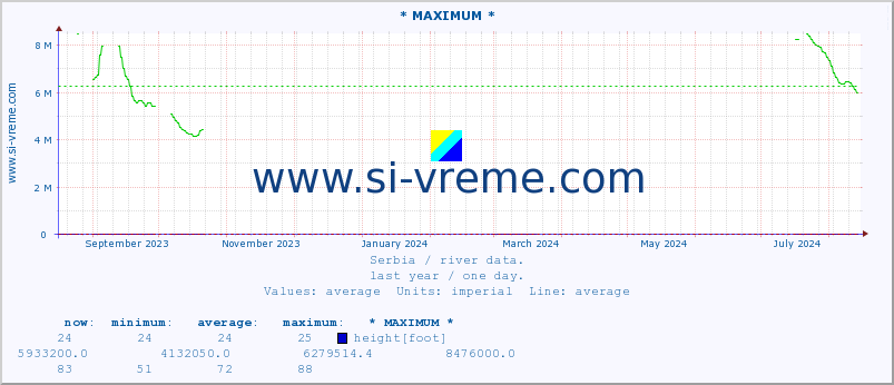  :: * MAXIMUM * :: height |  |  :: last year / one day.