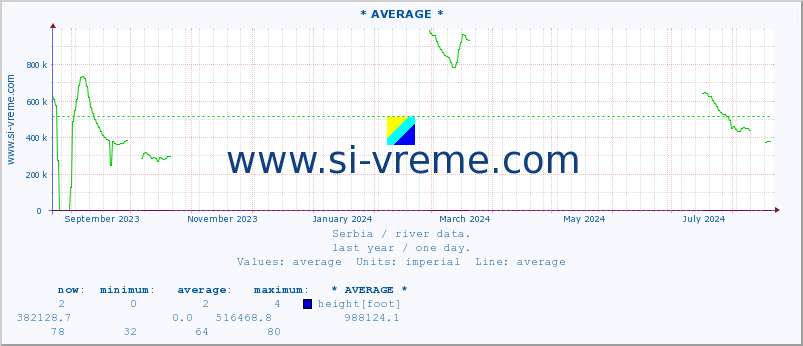  :: * AVERAGE * :: height |  |  :: last year / one day.