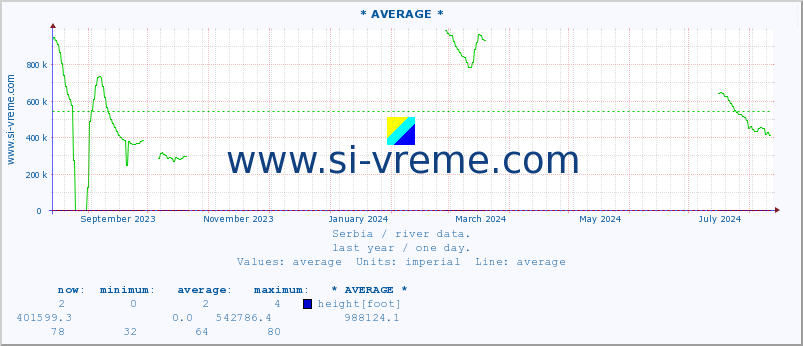  :: * AVERAGE * :: height |  |  :: last year / one day.