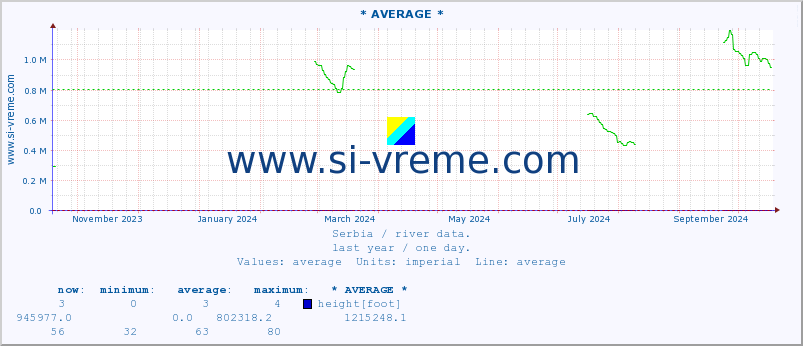  :: * AVERAGE * :: height |  |  :: last year / one day.