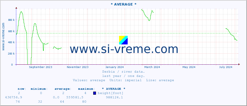  :: * AVERAGE * :: height |  |  :: last year / one day.