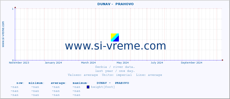  ::  DUNAV -  PRAHOVO :: height |  |  :: last year / one day.