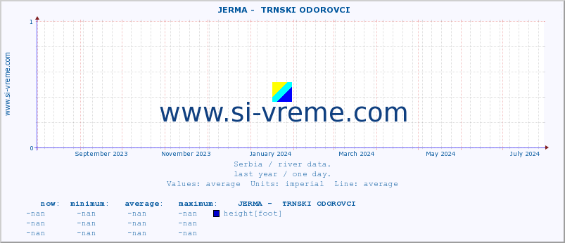  ::  JERMA -  TRNSKI ODOROVCI :: height |  |  :: last year / one day.