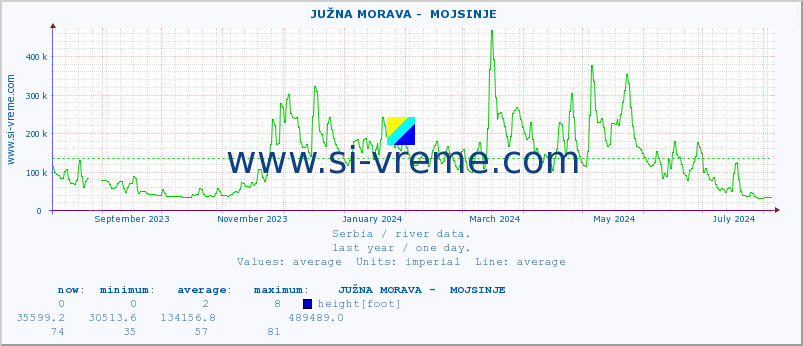  ::  JUŽNA MORAVA -  MOJSINJE :: height |  |  :: last year / one day.