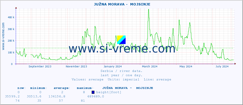  ::  JUŽNA MORAVA -  MOJSINJE :: height |  |  :: last year / one day.