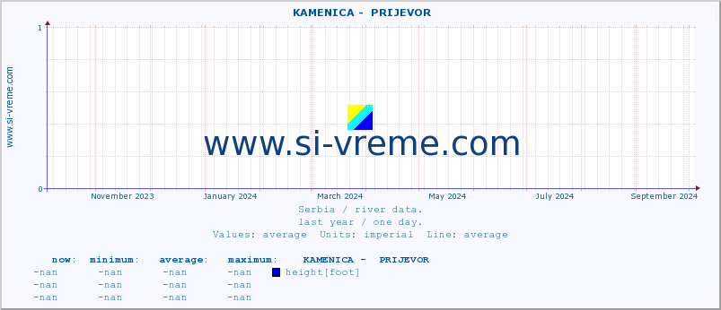  ::  KAMENICA -  PRIJEVOR :: height |  |  :: last year / one day.