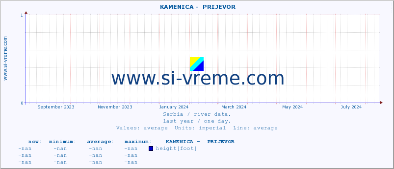  ::  KAMENICA -  PRIJEVOR :: height |  |  :: last year / one day.