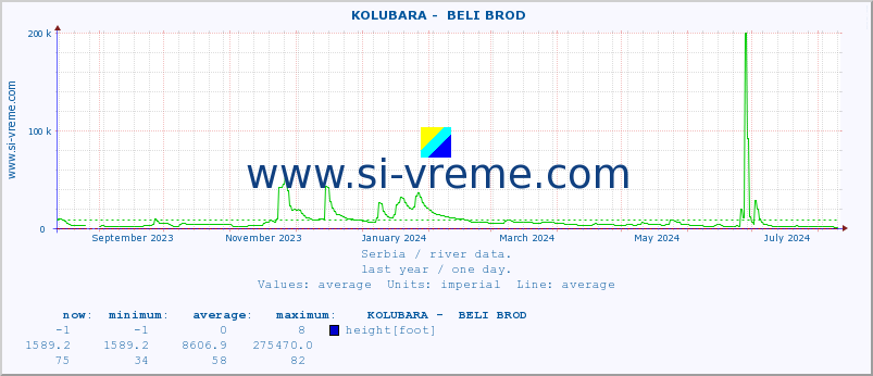  ::  KOLUBARA -  BELI BROD :: height |  |  :: last year / one day.