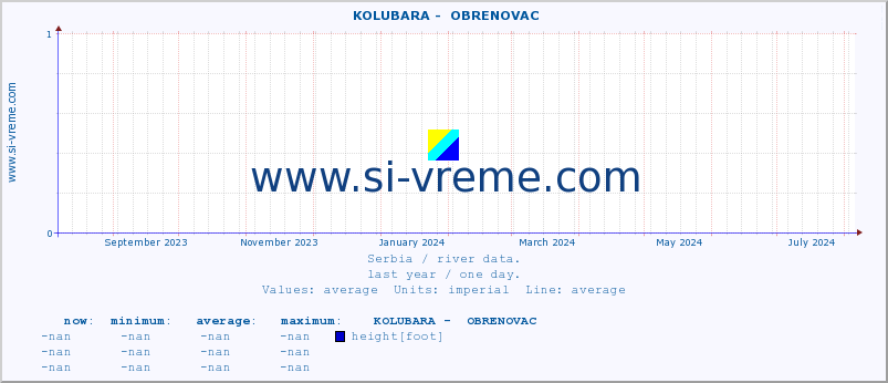  ::  KOLUBARA -  OBRENOVAC :: height |  |  :: last year / one day.