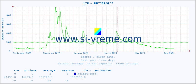  ::  LIM -  PRIJEPOLJE :: height |  |  :: last year / one day.