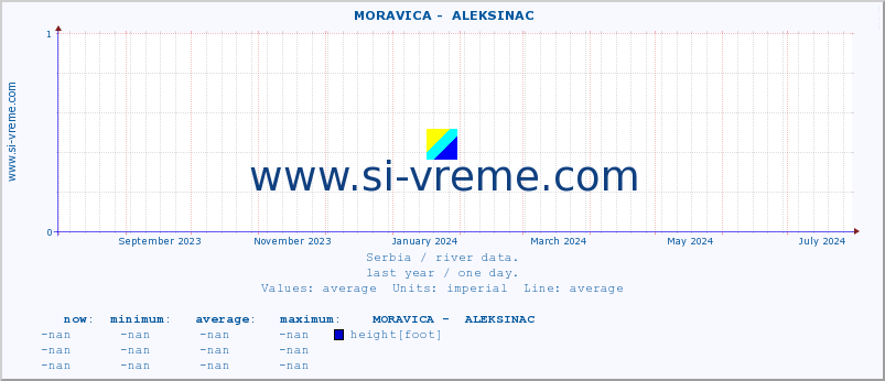  ::  MORAVICA -  ALEKSINAC :: height |  |  :: last year / one day.