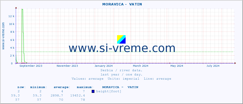  ::  MORAVICA -  VATIN :: height |  |  :: last year / one day.