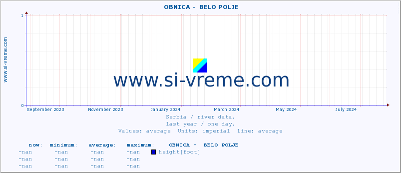  ::  OBNICA -  BELO POLJE :: height |  |  :: last year / one day.