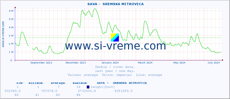  ::  SAVA -  SREMSKA MITROVICA :: height |  |  :: last year / one day.