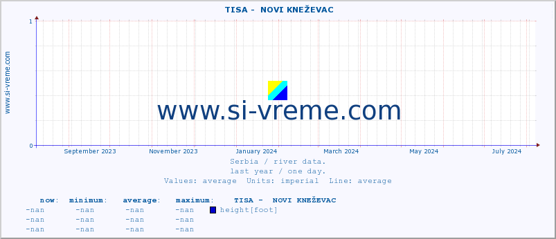  ::  TISA -  NOVI KNEŽEVAC :: height |  |  :: last year / one day.