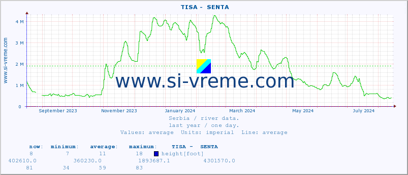  ::  TISA -  SENTA :: height |  |  :: last year / one day.