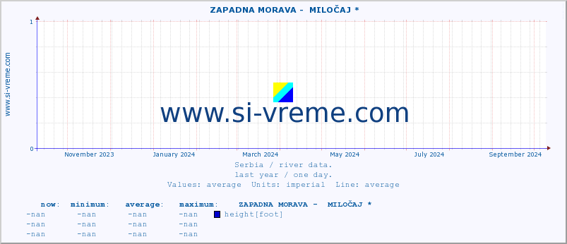  ::  ZAPADNA MORAVA -  MILOČAJ * :: height |  |  :: last year / one day.