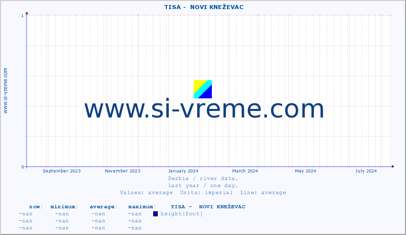  ::  TISA -  NOVI KNEŽEVAC :: height |  |  :: last year / one day.