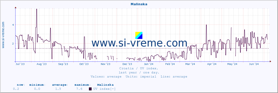  :: Malinska :: UV index :: last year / one day.