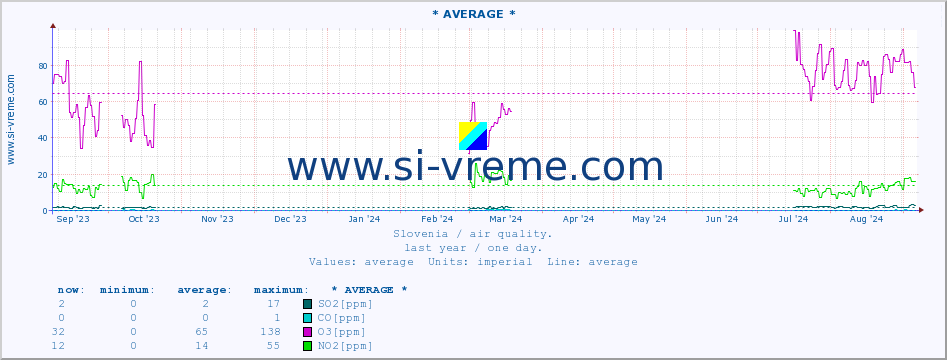  :: * AVERAGE * :: SO2 | CO | O3 | NO2 :: last year / one day.