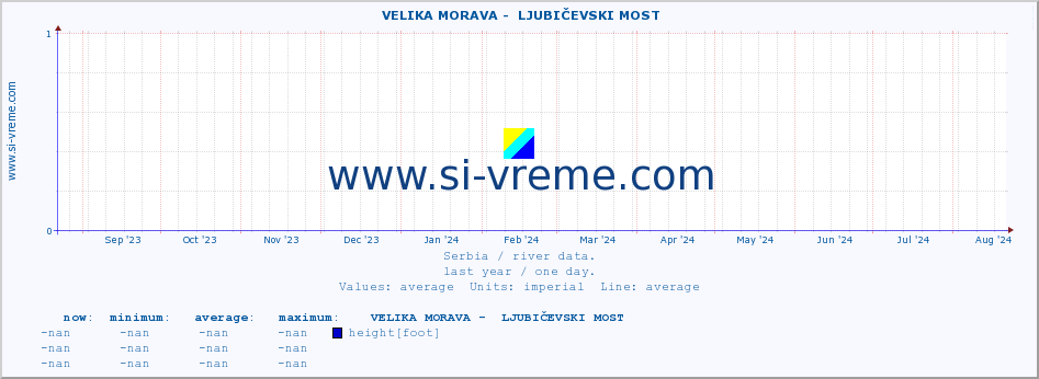  ::  VELIKA MORAVA -  LJUBIČEVSKI MOST :: height |  |  :: last year / one day.