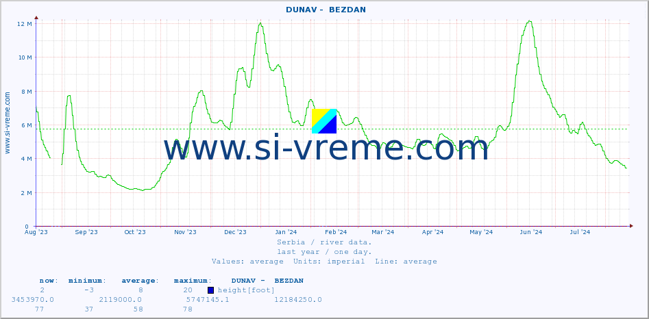  ::  DUNAV -  BEZDAN :: height |  |  :: last year / one day.