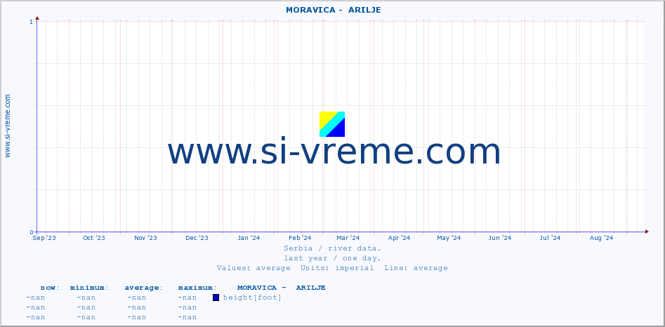  ::  MORAVICA -  ARILJE :: height |  |  :: last year / one day.