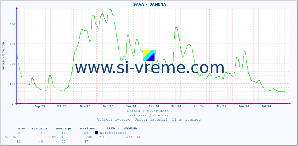  ::  SAVA -  JAMENA :: height |  |  :: last year / one day.