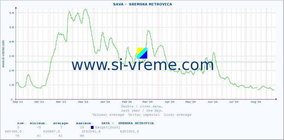  ::  SAVA -  SREMSKA MITROVICA :: height |  |  :: last year / one day.