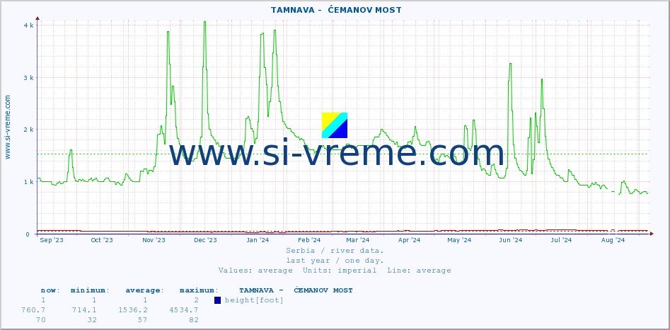  ::  TAMNAVA -  ĆEMANOV MOST :: height |  |  :: last year / one day.