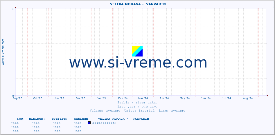  ::  VELIKA MORAVA -  VARVARIN :: height |  |  :: last year / one day.