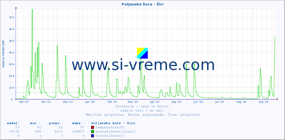 POVPREČJE :: Poljanska Sora - Žiri :: temperatura | pretok | višina :: zadnje leto / en dan.