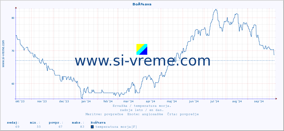POVPREČJE :: BoÅ¾ava :: temperatura morja :: zadnje leto / en dan.