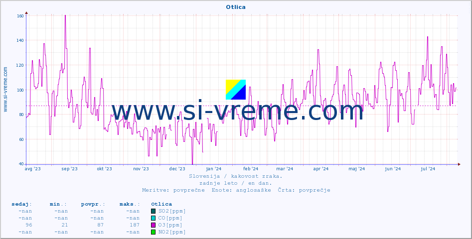 POVPREČJE :: Otlica :: SO2 | CO | O3 | NO2 :: zadnje leto / en dan.