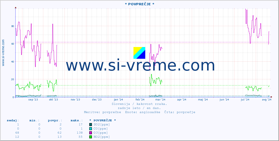 POVPREČJE :: * POVPREČJE * :: SO2 | CO | O3 | NO2 :: zadnje leto / en dan.