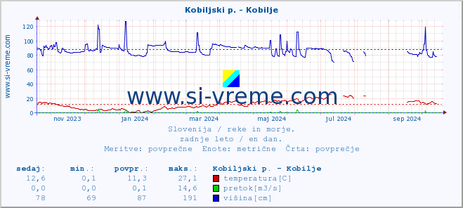 POVPREČJE :: Kobiljski p. - Kobilje :: temperatura | pretok | višina :: zadnje leto / en dan.