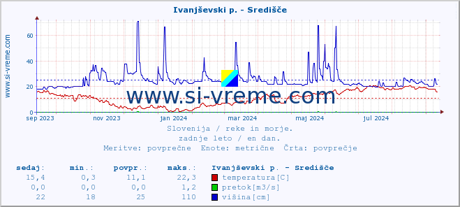 POVPREČJE :: Ivanjševski p. - Središče :: temperatura | pretok | višina :: zadnje leto / en dan.