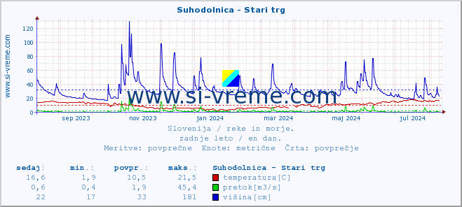 POVPREČJE :: Suhodolnica - Stari trg :: temperatura | pretok | višina :: zadnje leto / en dan.